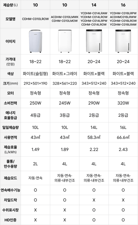 캐리어 소용량 제습기 비교